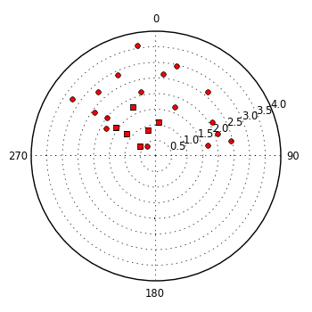 plot showing polar distribution