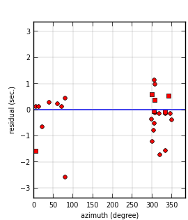 plot showing azimuthal gap
