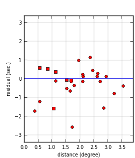 plot showing distance