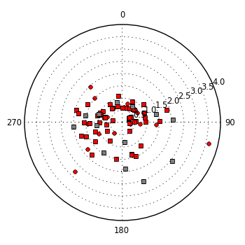 plot showing polar distribution
