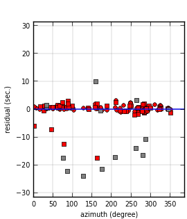 plot showing azimuthal gap