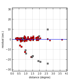 plot showing distance